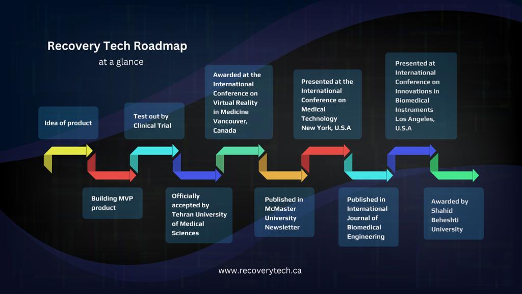 Latest Recovery Tech Roadmap